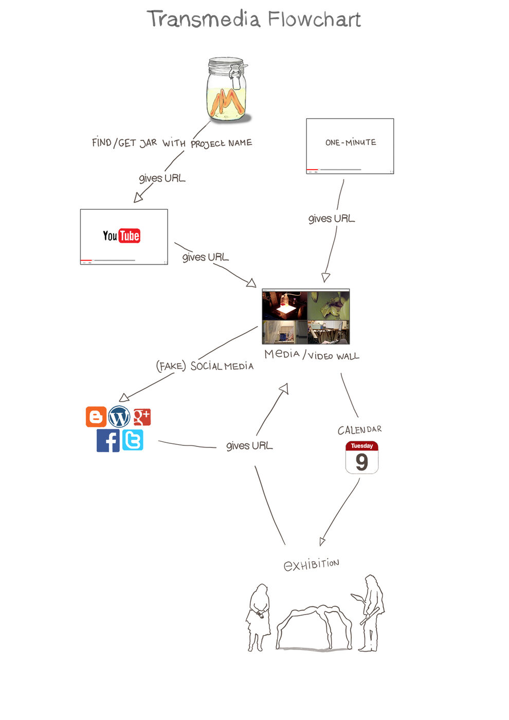 The Vlasman Project — flowchart